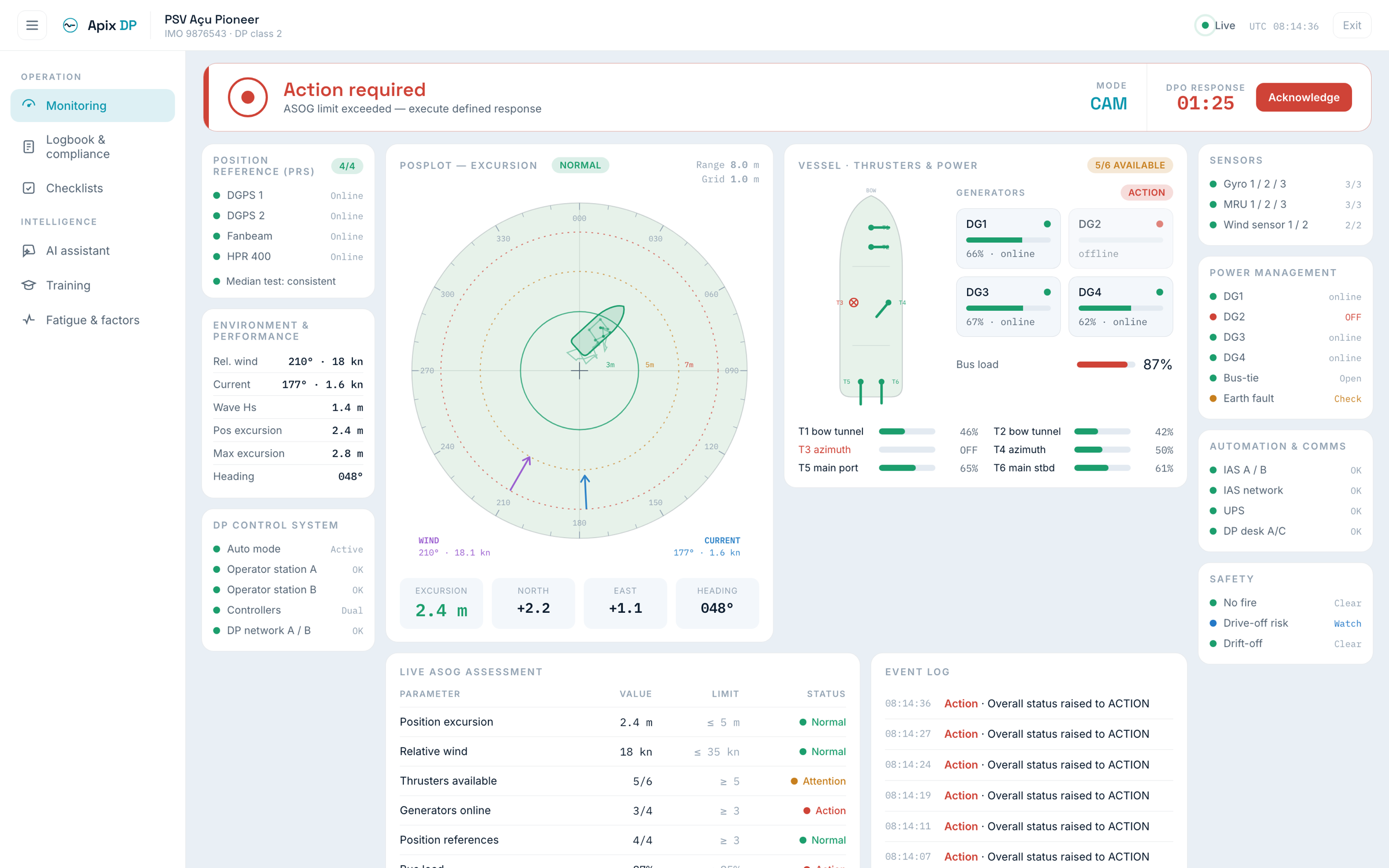 Apix DP dashboard — action required, an ASOG limit exceeded (red)