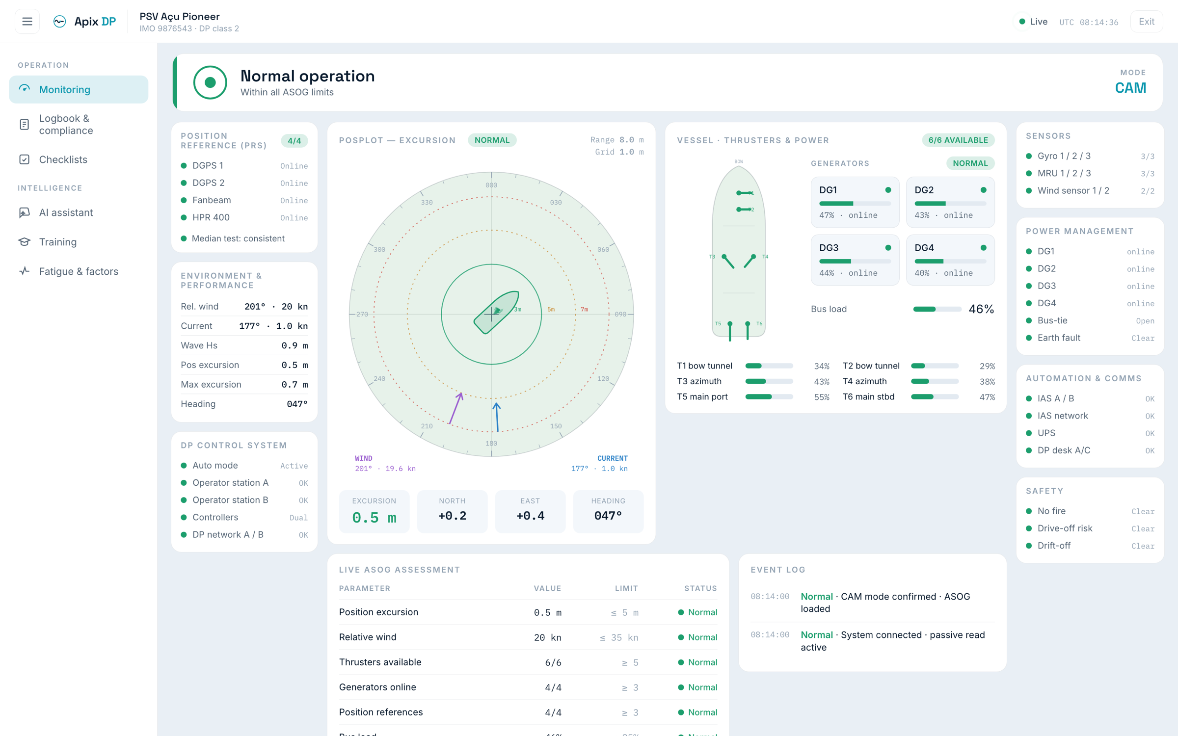 Apix DP dashboard — normal operation, all ASOG parameters within limits (green)